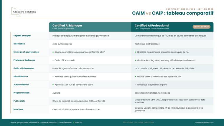 CAIM ou CAIP : quelle certification IA pour quel rôle ?